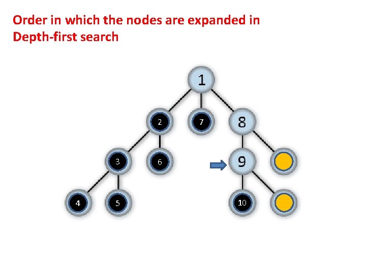 Order in which the nodes are expanded in Depth-first search 2 3 4 5