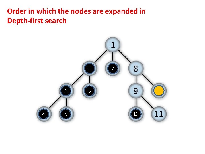 Order in which the nodes are expanded in Depth-first search 2 3 4 5