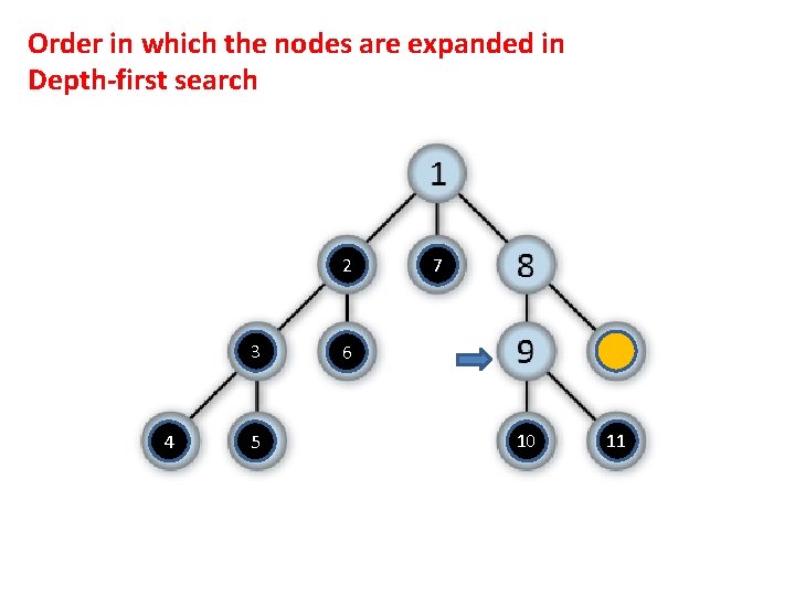 Order in which the nodes are expanded in Depth-first search 2 3 4 5