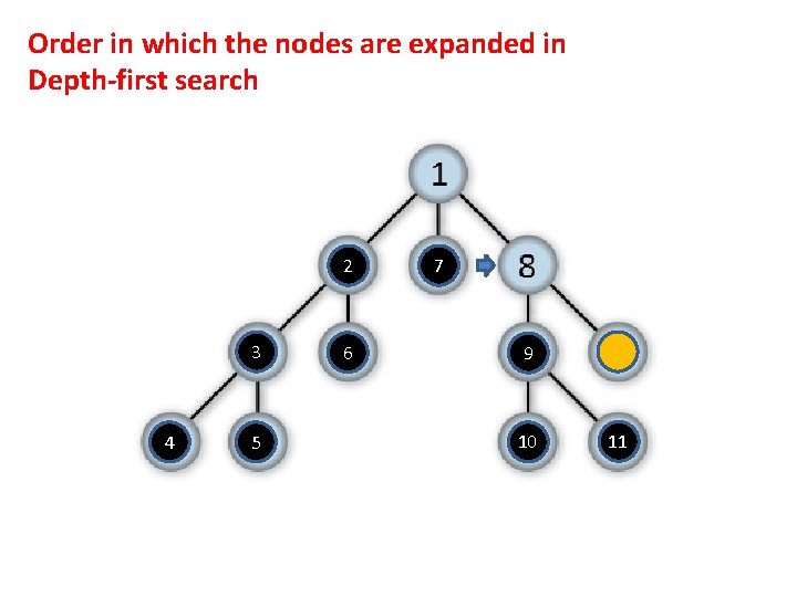 Order in which the nodes are expanded in Depth-first search 2 3 4 5