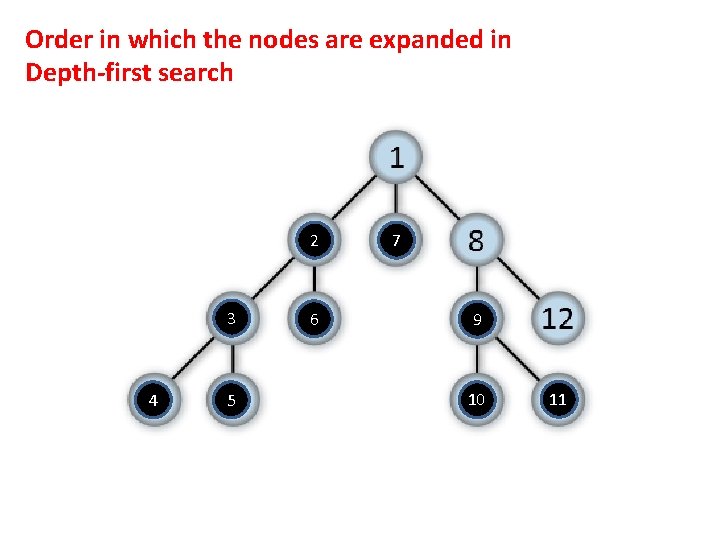 Order in which the nodes are expanded in Depth-first search 2 3 4 5