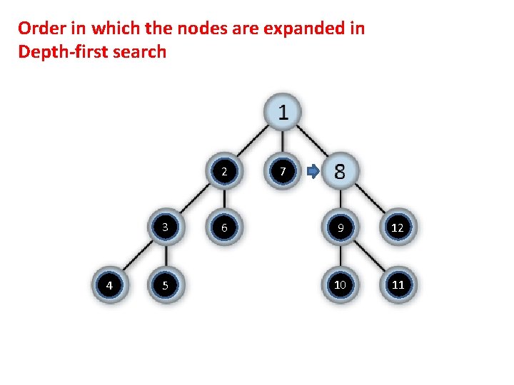 Order in which the nodes are expanded in Depth-first search 2 3 4 5