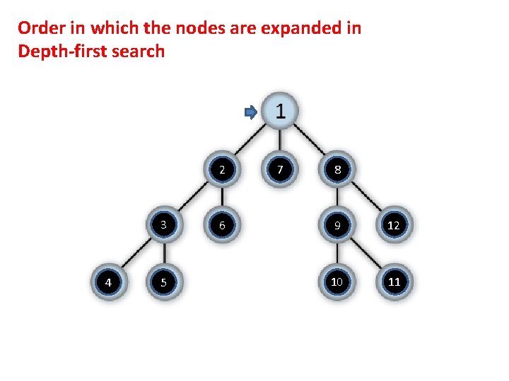 Order in which the nodes are expanded in Depth-first search 2 3 4 5