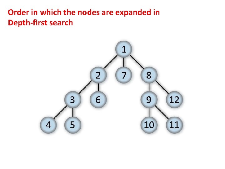 Order in which the nodes are expanded in Depth-first search 