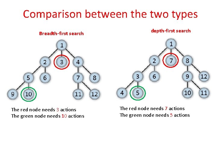 Comparison between the two types Breadth-first search depth-first search The red node needs 3