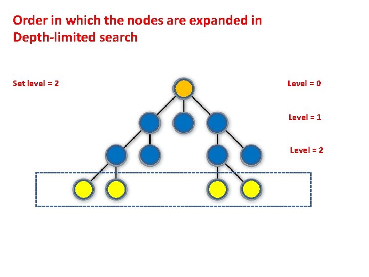 Order in which the nodes are expanded in Depth-limited search Set level = 2