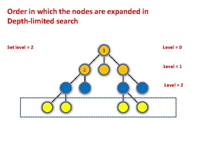 Order in which the nodes are expanded in Depth-limited search Set level = 2