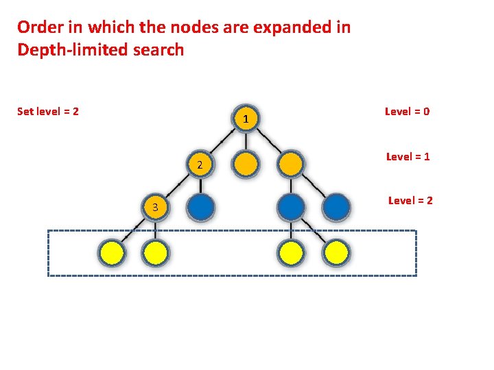 Order in which the nodes are expanded in Depth-limited search Set level = 2