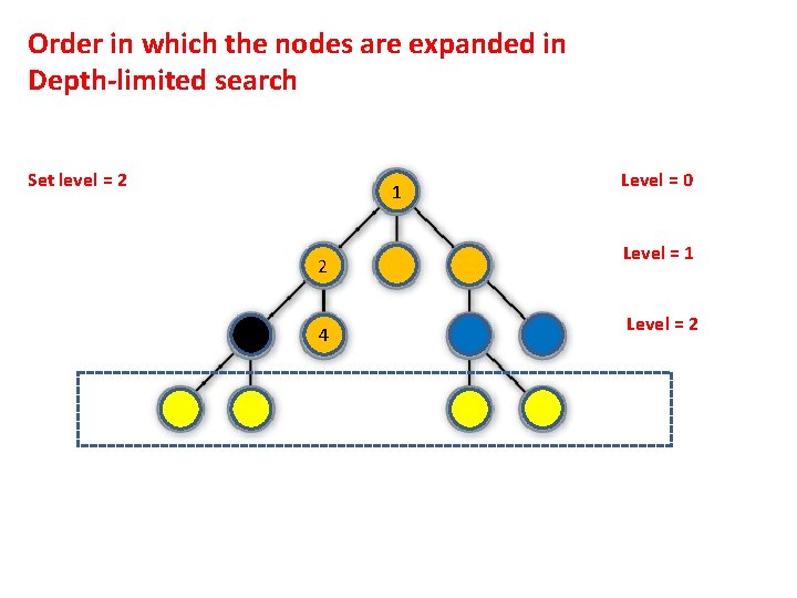 Order in which the nodes are expanded in Depth-limited search Set level = 2