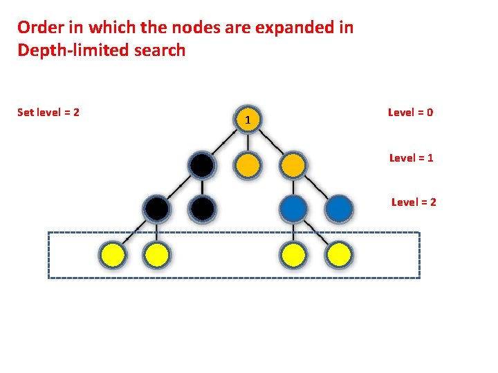 Order in which the nodes are expanded in Depth-limited search Set level = 2