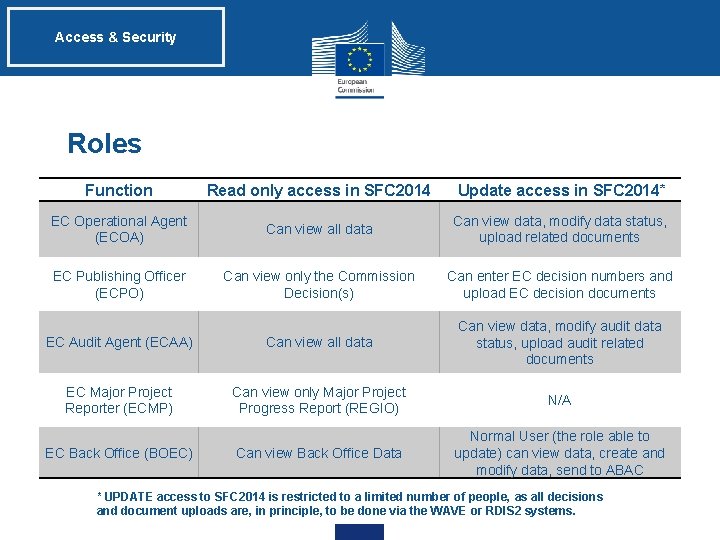 Access & Security Roles Function Read only access in SFC 2014 Update access in