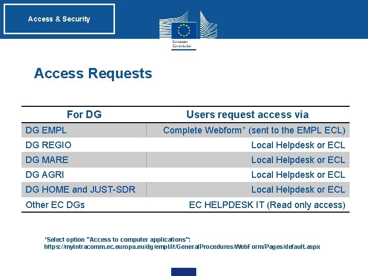 Access & Security Access Requests For DG DG EMPL Users request access via Complete