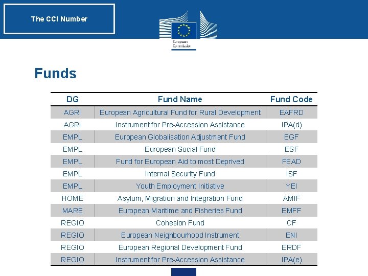 The CCI Number Funds DG Fund Name Fund Code AGRI European Agricultural Fund for