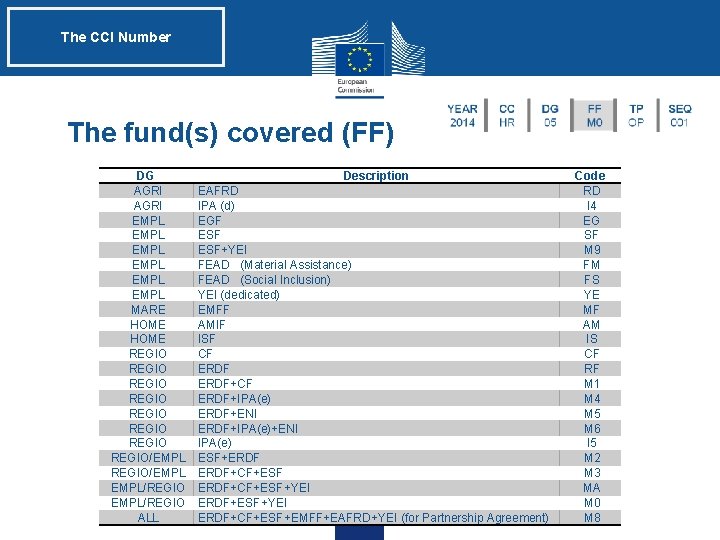 The CCI Number The fund(s) covered (FF) DG AGRI EMPL EMPL MARE HOME REGIO