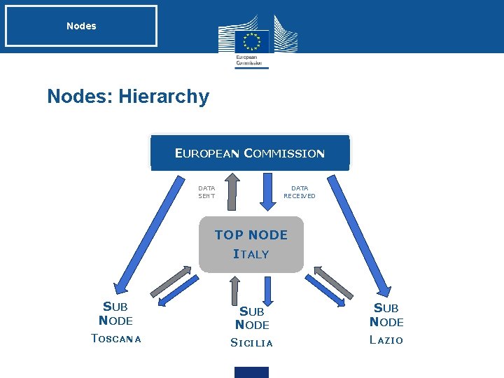 Nodes: Hierarchy EUROPEAN COMMISSION DATA SENT DATA RECEIVED TOP NODE ITALY SUB NODE TOSCANA