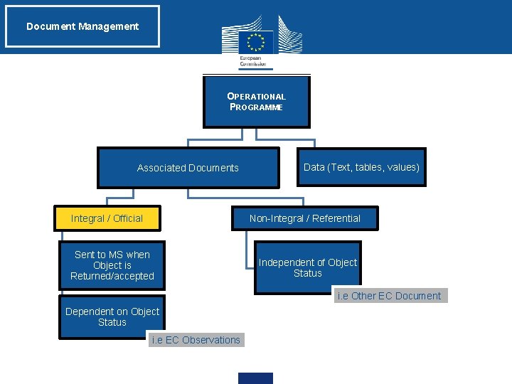 Document Management OPERATIONAL PROGRAMME Associated Documents Data (Text, tables, values) Non-Integral / Referential Integral