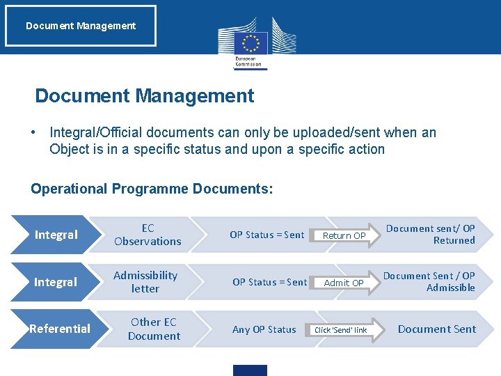 Document Management • Integral/Official documents can only be uploaded/sent when an Object is in