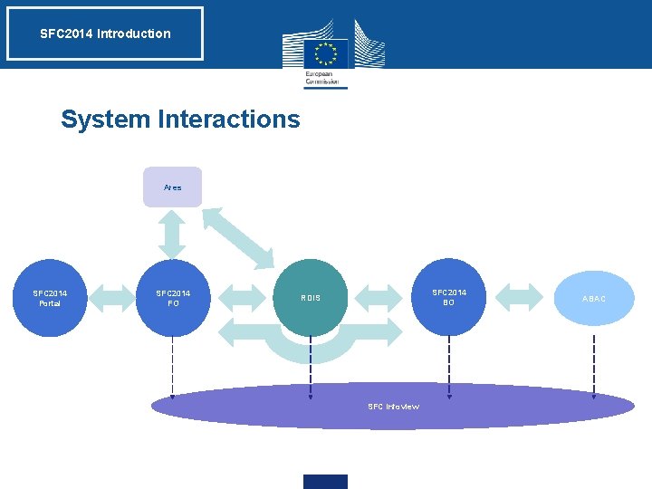 SFC 2014 Introduction System Interactions Ares SFC 2014 Portal SFC 2014 FO SFC 2014