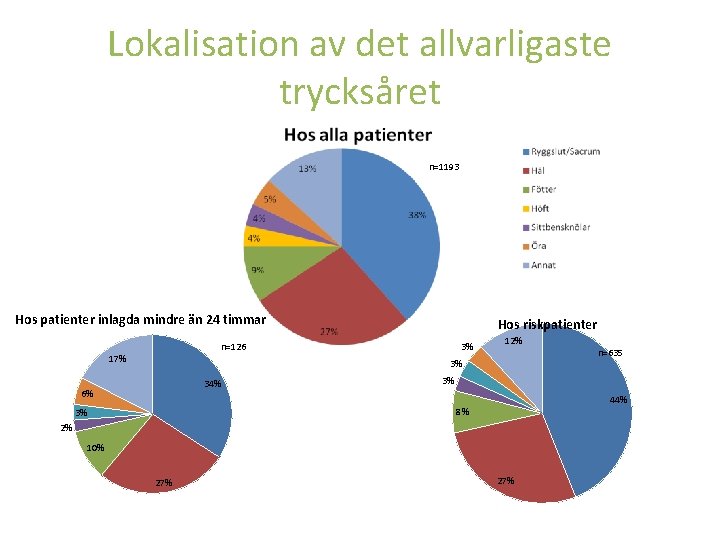 Lokalisation av det allvarligaste trycksåret n=1193 Hos patienter inlagda mindre än 24 timmar Hos