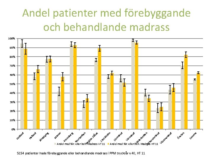 Andel patienter med förebyggande och behandlande madrass 100% 90% 80% 70% 60% 50% 40%