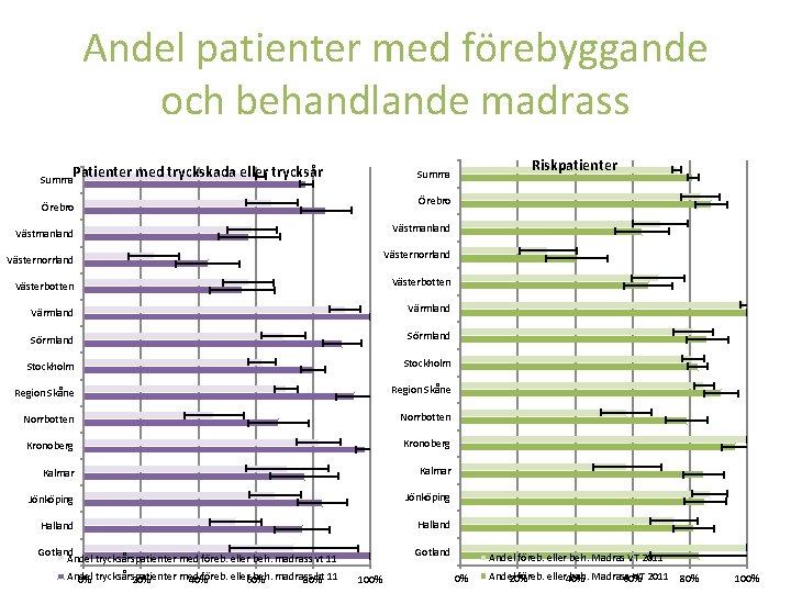 Andel patienter med förebyggande och behandlande madrass Patienter med tryckskada eller trycksår Örebro Västmanland