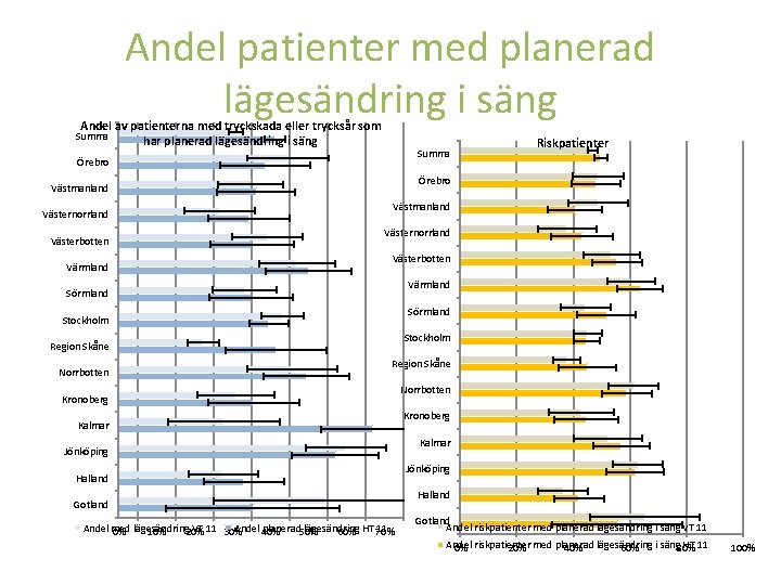 Andel patienter med planerad lägesändring i säng Andel av patienterna med tryckskada eller trycksår