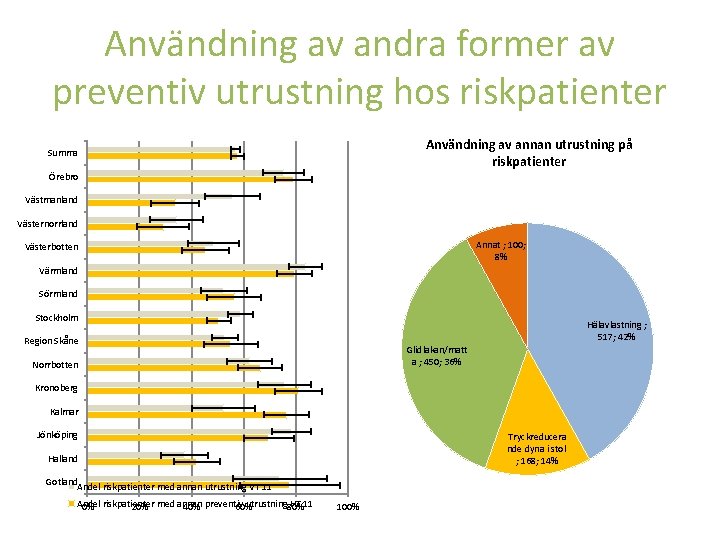 Användning av andra former av preventiv utrustning hos riskpatienter Användning av annan utrustning på