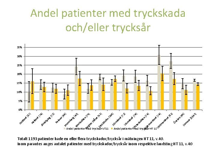 Andel patienter med tryckskada och/eller trycksår 35% 30% 25% 20% 15% 10% 5% a