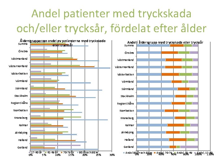 Andel patienter med tryckskada och/eller trycksår, fördelat efter ålder Åldersgruppernas andel av patienterna med