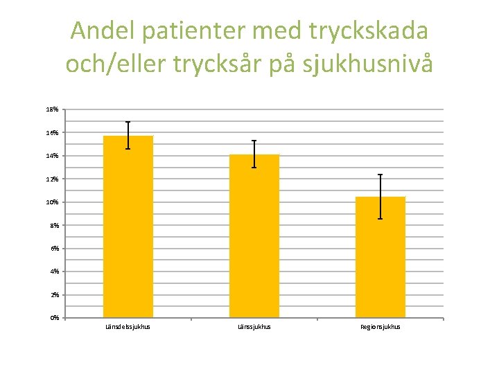 Andel patienter med tryckskada och/eller trycksår på sjukhusnivå 18% 16% 14% 12% 10% 8%