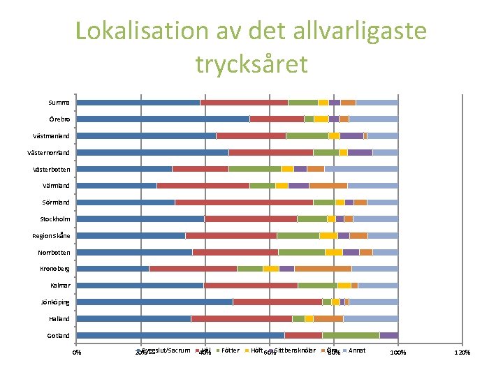 Lokalisation av det allvarligaste trycksåret Summa Örebro Västmanland Västernorrland Västerbotten Värmland Sörmland Stockholm Region