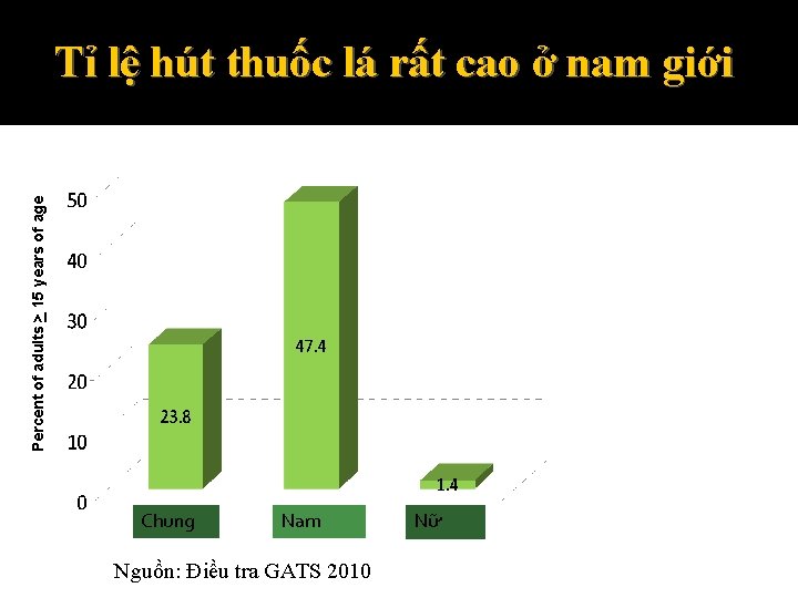 Percent of adults > 15 years of age Tỉ lệ hút thuốc lá rất