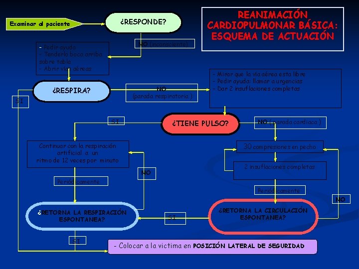 ¿RESPONDE? Examinar al paciente - Pedir ayuda - Tenderlo boca arriba sobre tabla -