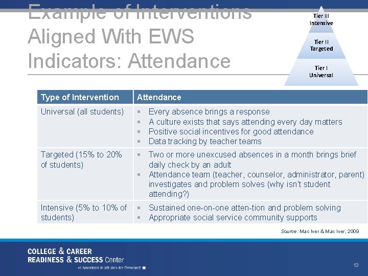 Example of Interventions Aligned With EWS Indicators: Attendance Tier III Intensive Tier II Targeted