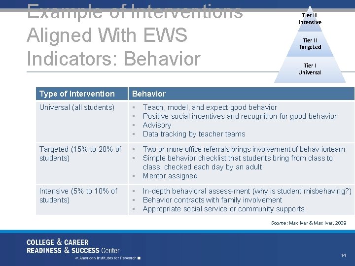 Example of Interventions Aligned With EWS Indicators: Behavior Tier III Intensive Tier II Targeted