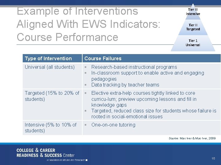 Example of Interventions Aligned With EWS Indicators: Course Performance Tier III Intensive Tier II