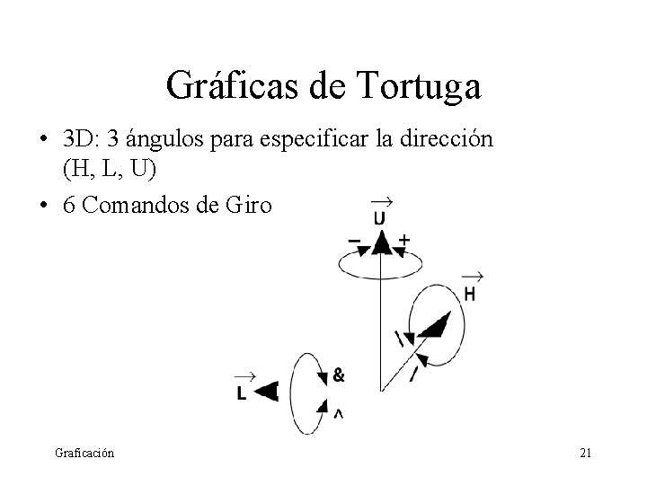 Gráficas de Tortuga • 3 D: 3 ángulos para especificar la dirección (H, L,