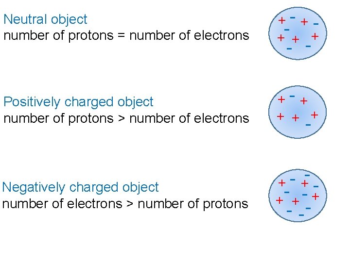 Neutral object number of protons = number of electrons +- ++ + + Positively