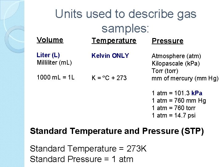 Units used to describe gas samples: Volume Temperature Pressure Liter (L) Milliliter (m. L)