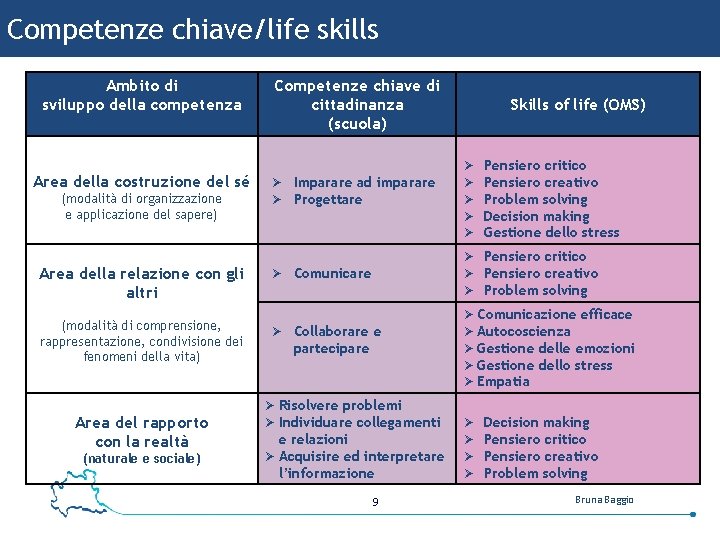 Competenze chiave/life skills Ambito di sviluppo della competenza Area della costruzione del sé (modalità