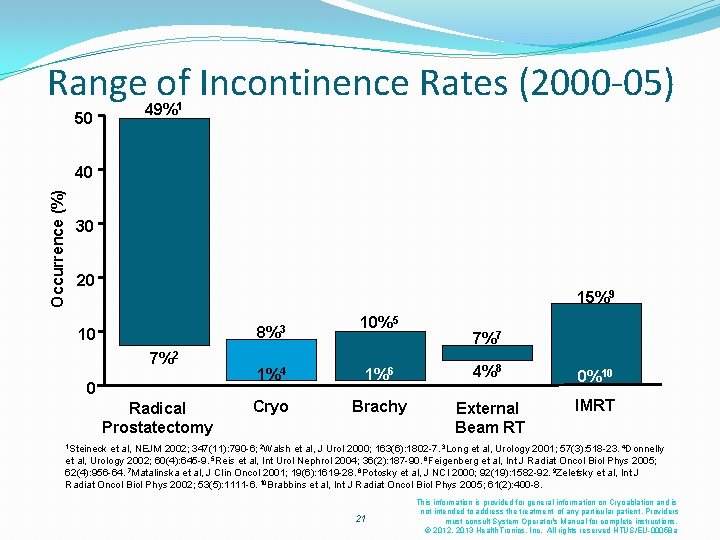 Range of Incontinence Rates (2000 -05) 49%1 50 Occurrence (%) 40 30 20 15%9 Range of Incontinence Rates (2000 -05) 49%1 50 Occurrence (%) 40 30 20 15%9