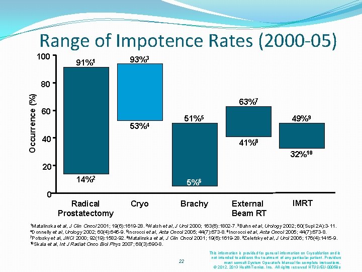 Range of Impotence Rates (2000 -05) 100 91%1 93%3 Occurrence (%) 80 63%7 60 Range of Impotence Rates (2000 -05) 100 91%1 93%3 Occurrence (%) 80 63%7 60