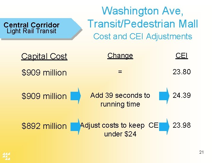 Central Corridor Light Rail Transit Washington Ave, Transit/Pedestrian Mall Cost and CEI Adjustments Capital