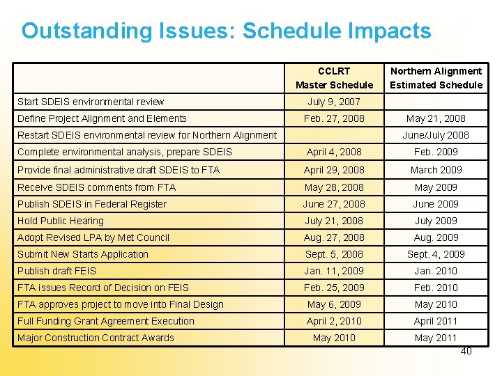 Outstanding Issues: Schedule Impacts CCLRT Master Schedule Start SDEIS environmental review Define Project Alignment