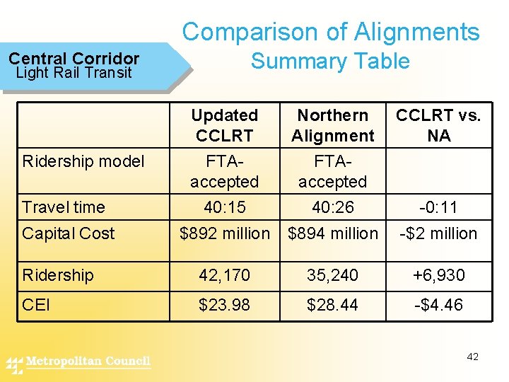 Comparison of Alignments Summary Table Central Corridor Light Rail Transit Updated CCLRT Northern Alignment