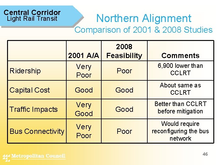 Central Corridor Northern Alignment Light Rail Transit Comparison of 2001 & 2008 Studies Ridership