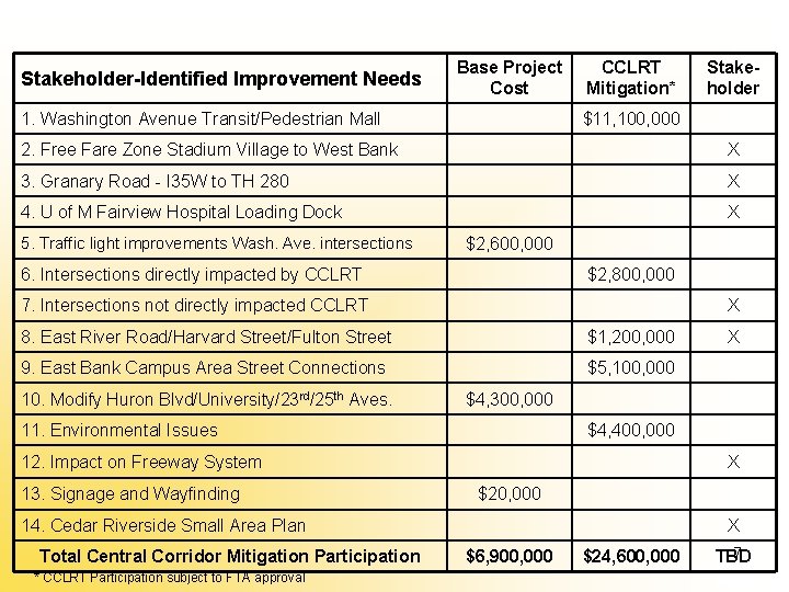 Stakeholder-Identified Improvement Needs Base Project Cost 1. Washington Avenue Transit/Pedestrian Mall CCLRT Mitigation* Stakeholder