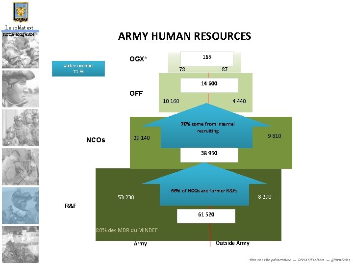 Le soldat est notre exigence ARMY HUMAN RESOURCES 165 OGX* Under-contract 71 % 78