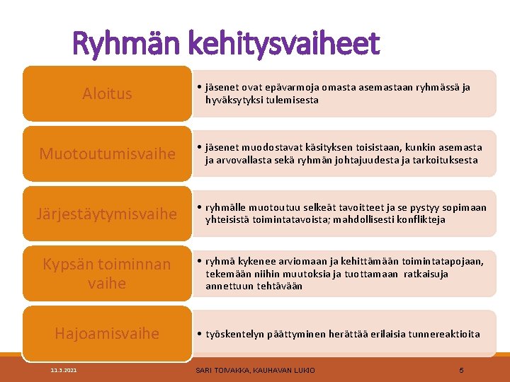 Ryhmän kehitysvaiheet Aloitus • jäsenet ovat epävarmoja omasta asemastaan ryhmässä ja hyväksytyksi tulemisesta Muotoutumisvaihe