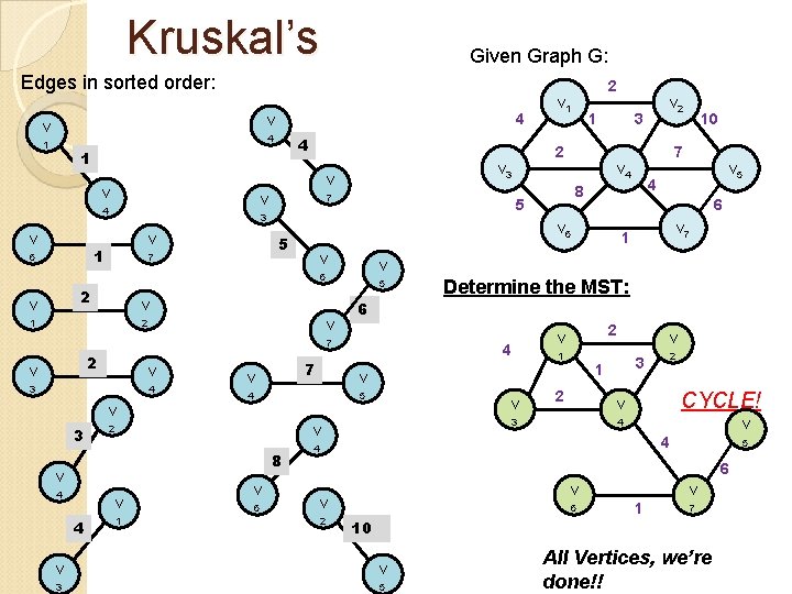 Kruskal’s Given Graph G: Edges in sorted order: 4 v v 4 1 v